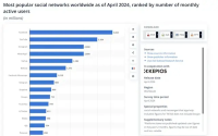 TikTok全球下载量突破49.2亿次 月活用户超15.82亿，成为全球第五大社交应用