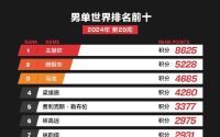 孙颖莎世界排名第一，中国乒乓球队继续强势