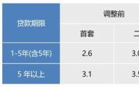 上海市公积金管理中心宣布首套个人住房公积金贷款利率调整