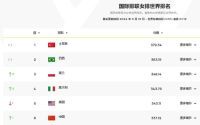 中国女排稳坐主动权 世界女排联赛首周三胜一负