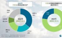 2023年第四季度，中国大陆云服务市场飙升，三巨头独领风骚