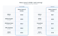 Meta发布最强大模型Llama 3，GPT4级别震撼登场！