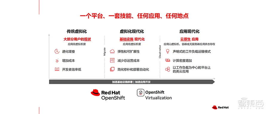 红帽OpenShift虚拟化：帮企业把钱花在刀刃上！