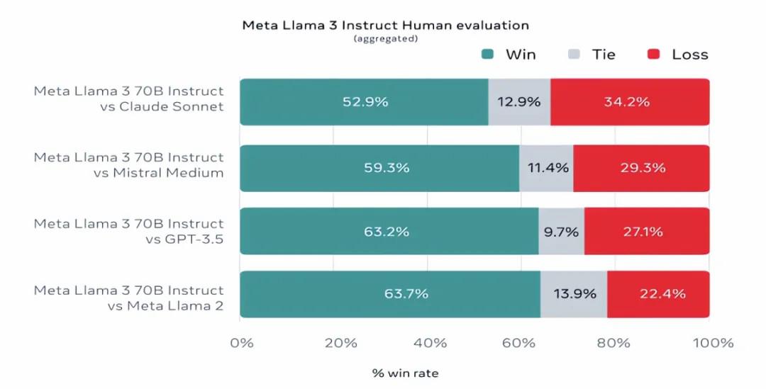 开源模型Llama3发布，原来Meta才是真OpenAI？