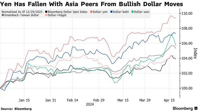 亚洲货币“保卫战”开启，印尼央行在现货和衍生品市场抛售美元