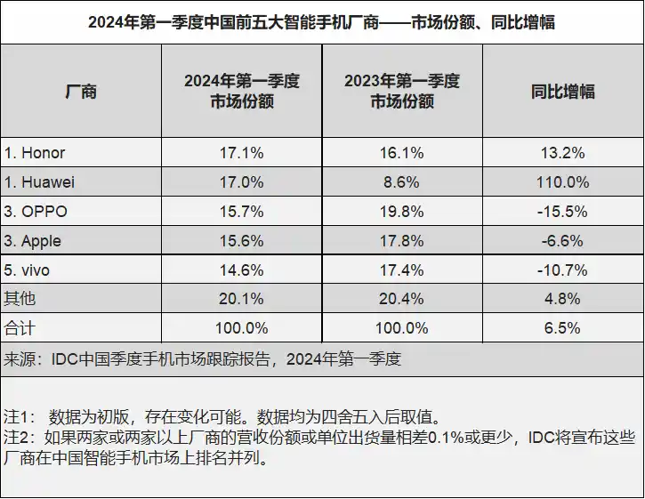 2024年第一季度中国手机出货量排名出炉：荣耀拿下第一